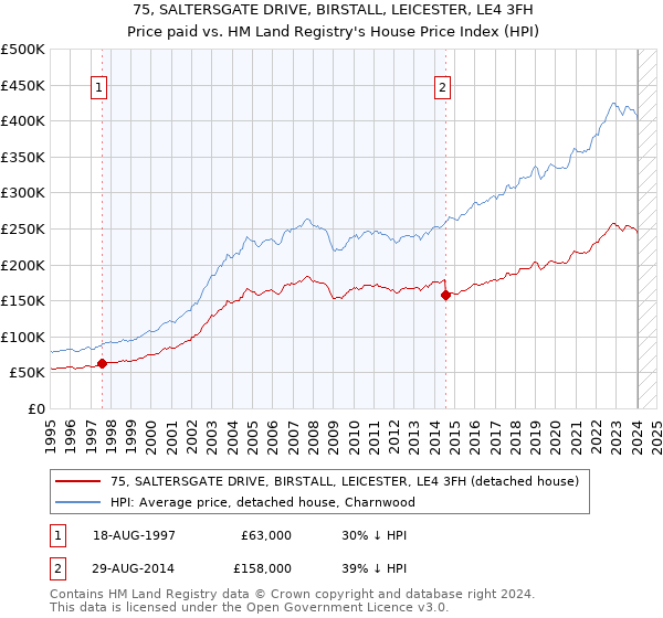 75, SALTERSGATE DRIVE, BIRSTALL, LEICESTER, LE4 3FH: Price paid vs HM Land Registry's House Price Index