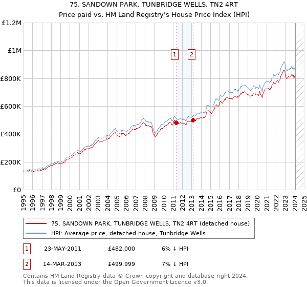 75, SANDOWN PARK, TUNBRIDGE WELLS, TN2 4RT: Price paid vs HM Land Registry's House Price Index