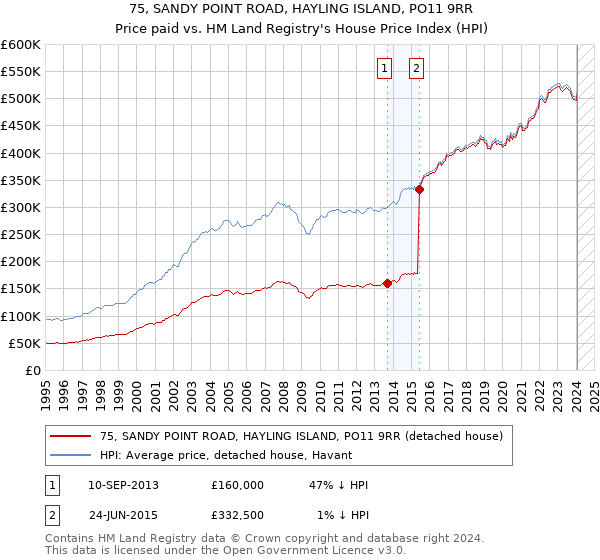 75, SANDY POINT ROAD, HAYLING ISLAND, PO11 9RR: Price paid vs HM Land Registry's House Price Index