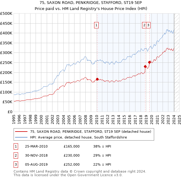 75, SAXON ROAD, PENKRIDGE, STAFFORD, ST19 5EP: Price paid vs HM Land Registry's House Price Index