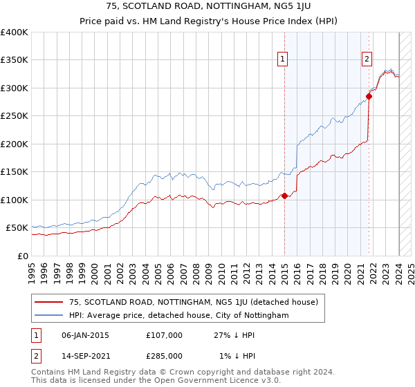75, SCOTLAND ROAD, NOTTINGHAM, NG5 1JU: Price paid vs HM Land Registry's House Price Index