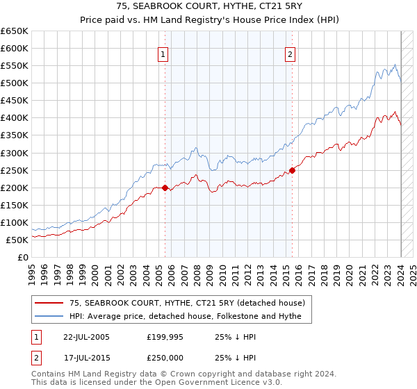 75, SEABROOK COURT, HYTHE, CT21 5RY: Price paid vs HM Land Registry's House Price Index