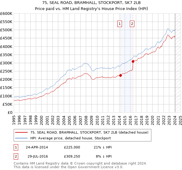 75, SEAL ROAD, BRAMHALL, STOCKPORT, SK7 2LB: Price paid vs HM Land Registry's House Price Index