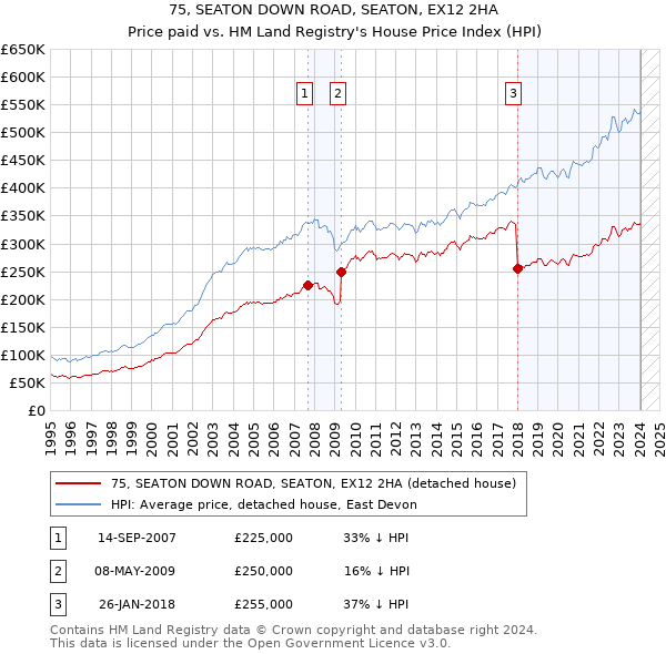 75, SEATON DOWN ROAD, SEATON, EX12 2HA: Price paid vs HM Land Registry's House Price Index