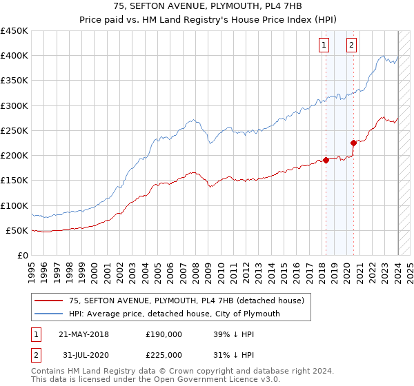 75, SEFTON AVENUE, PLYMOUTH, PL4 7HB: Price paid vs HM Land Registry's House Price Index