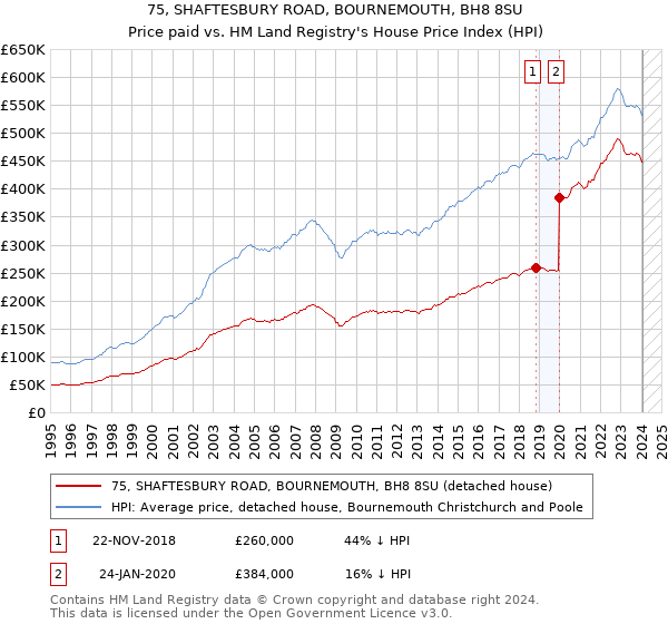 75, SHAFTESBURY ROAD, BOURNEMOUTH, BH8 8SU: Price paid vs HM Land Registry's House Price Index