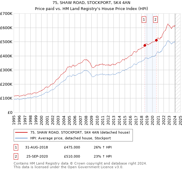 75, SHAW ROAD, STOCKPORT, SK4 4AN: Price paid vs HM Land Registry's House Price Index