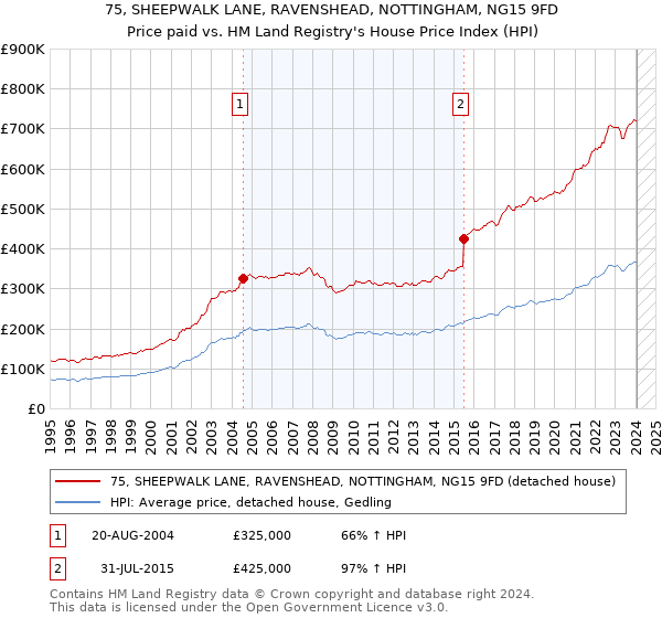 75, SHEEPWALK LANE, RAVENSHEAD, NOTTINGHAM, NG15 9FD: Price paid vs HM Land Registry's House Price Index