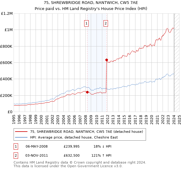 75, SHREWBRIDGE ROAD, NANTWICH, CW5 7AE: Price paid vs HM Land Registry's House Price Index