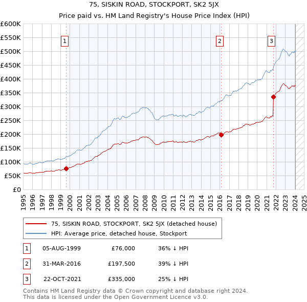 75, SISKIN ROAD, STOCKPORT, SK2 5JX: Price paid vs HM Land Registry's House Price Index