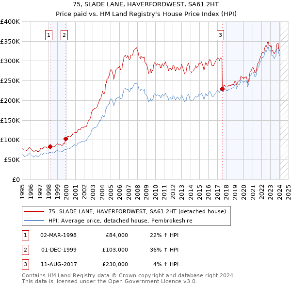 75, SLADE LANE, HAVERFORDWEST, SA61 2HT: Price paid vs HM Land Registry's House Price Index