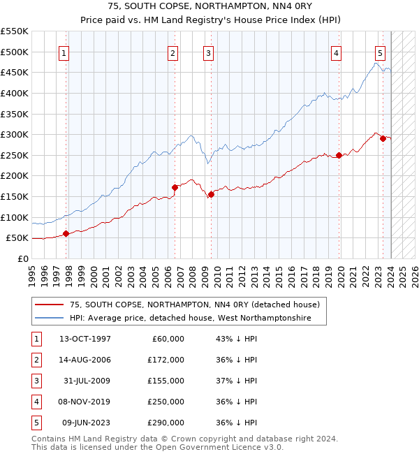 75, SOUTH COPSE, NORTHAMPTON, NN4 0RY: Price paid vs HM Land Registry's House Price Index