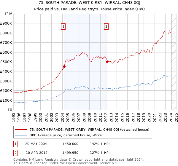 75, SOUTH PARADE, WEST KIRBY, WIRRAL, CH48 0QJ: Price paid vs HM Land Registry's House Price Index