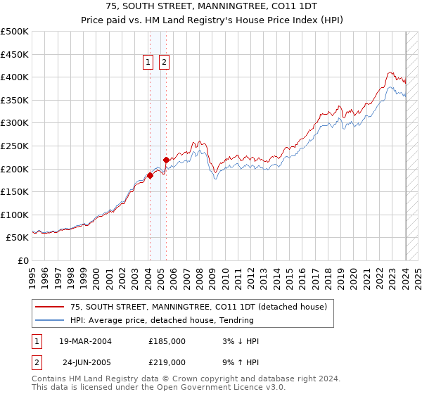 75, SOUTH STREET, MANNINGTREE, CO11 1DT: Price paid vs HM Land Registry's House Price Index