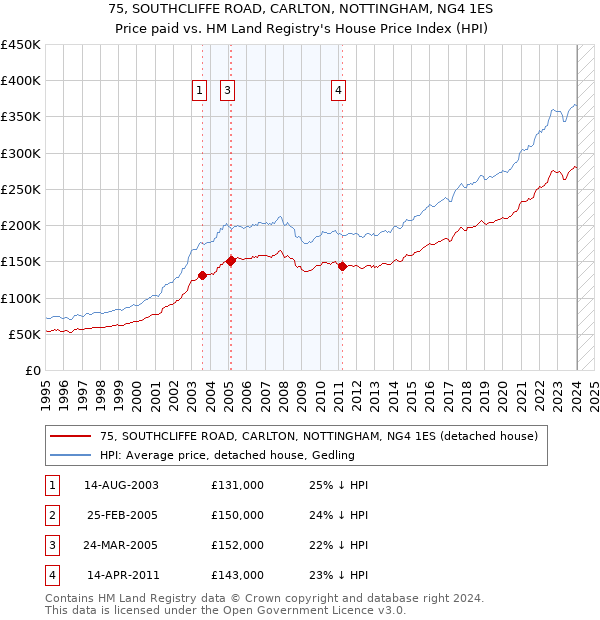 75, SOUTHCLIFFE ROAD, CARLTON, NOTTINGHAM, NG4 1ES: Price paid vs HM Land Registry's House Price Index