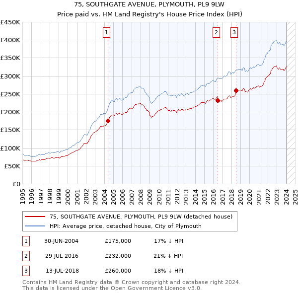 75, SOUTHGATE AVENUE, PLYMOUTH, PL9 9LW: Price paid vs HM Land Registry's House Price Index