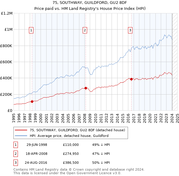 75, SOUTHWAY, GUILDFORD, GU2 8DF: Price paid vs HM Land Registry's House Price Index