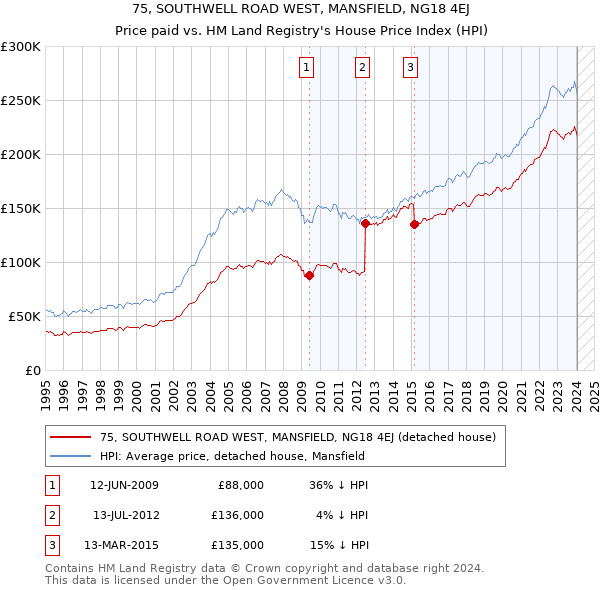 75, SOUTHWELL ROAD WEST, MANSFIELD, NG18 4EJ: Price paid vs HM Land Registry's House Price Index