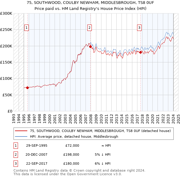 75, SOUTHWOOD, COULBY NEWHAM, MIDDLESBROUGH, TS8 0UF: Price paid vs HM Land Registry's House Price Index