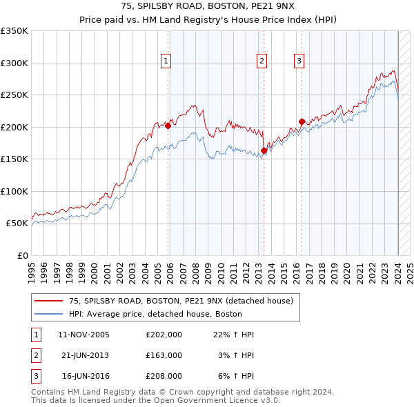 75, SPILSBY ROAD, BOSTON, PE21 9NX: Price paid vs HM Land Registry's House Price Index