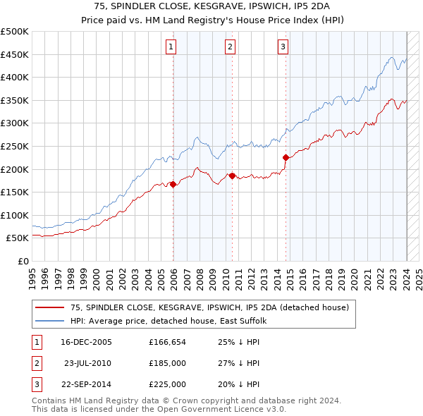 75, SPINDLER CLOSE, KESGRAVE, IPSWICH, IP5 2DA: Price paid vs HM Land Registry's House Price Index