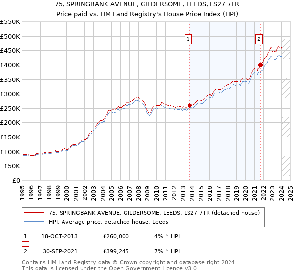 75, SPRINGBANK AVENUE, GILDERSOME, LEEDS, LS27 7TR: Price paid vs HM Land Registry's House Price Index