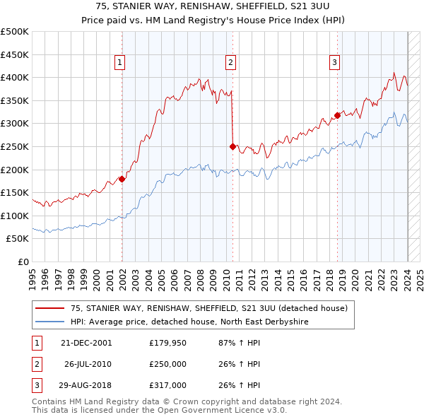 75, STANIER WAY, RENISHAW, SHEFFIELD, S21 3UU: Price paid vs HM Land Registry's House Price Index