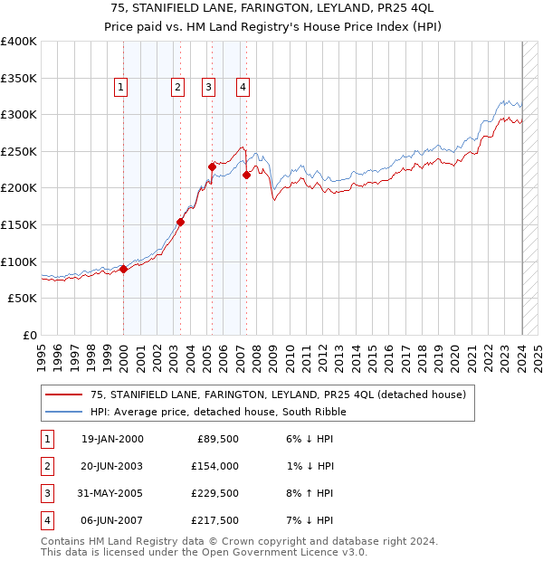 75, STANIFIELD LANE, FARINGTON, LEYLAND, PR25 4QL: Price paid vs HM Land Registry's House Price Index