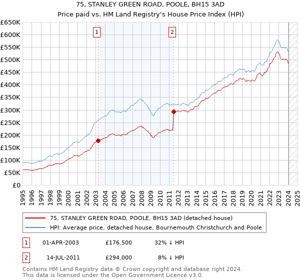 75, STANLEY GREEN ROAD, POOLE, BH15 3AD: Price paid vs HM Land Registry's House Price Index