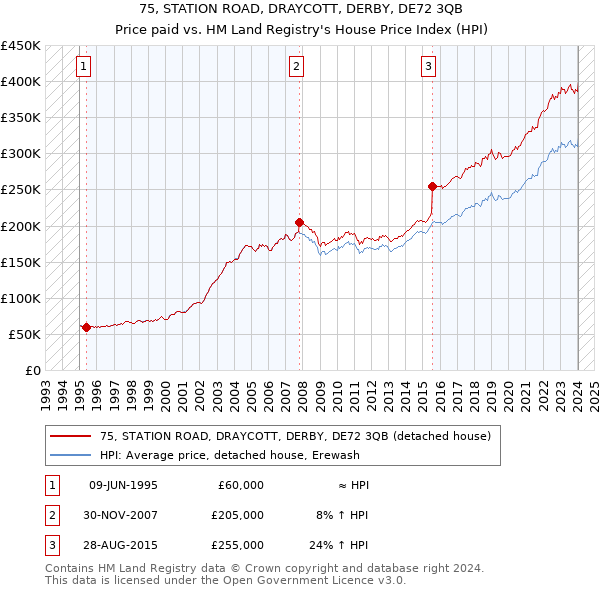 75, STATION ROAD, DRAYCOTT, DERBY, DE72 3QB: Price paid vs HM Land Registry's House Price Index