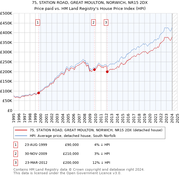 75, STATION ROAD, GREAT MOULTON, NORWICH, NR15 2DX: Price paid vs HM Land Registry's House Price Index
