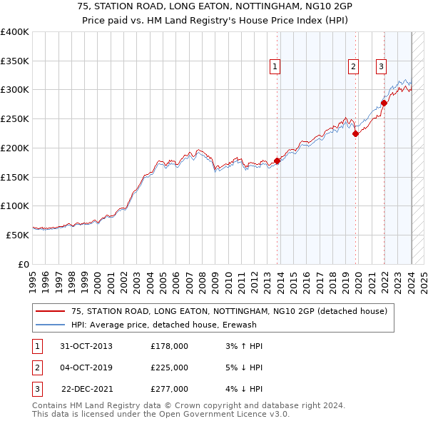 75, STATION ROAD, LONG EATON, NOTTINGHAM, NG10 2GP: Price paid vs HM Land Registry's House Price Index