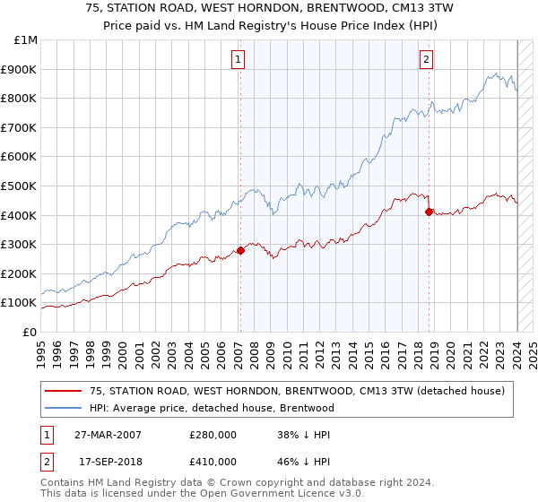 75, STATION ROAD, WEST HORNDON, BRENTWOOD, CM13 3TW: Price paid vs HM Land Registry's House Price Index