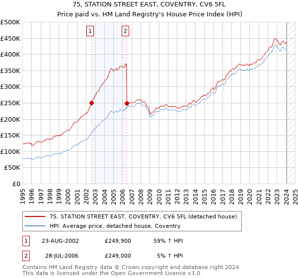 75, STATION STREET EAST, COVENTRY, CV6 5FL: Price paid vs HM Land Registry's House Price Index