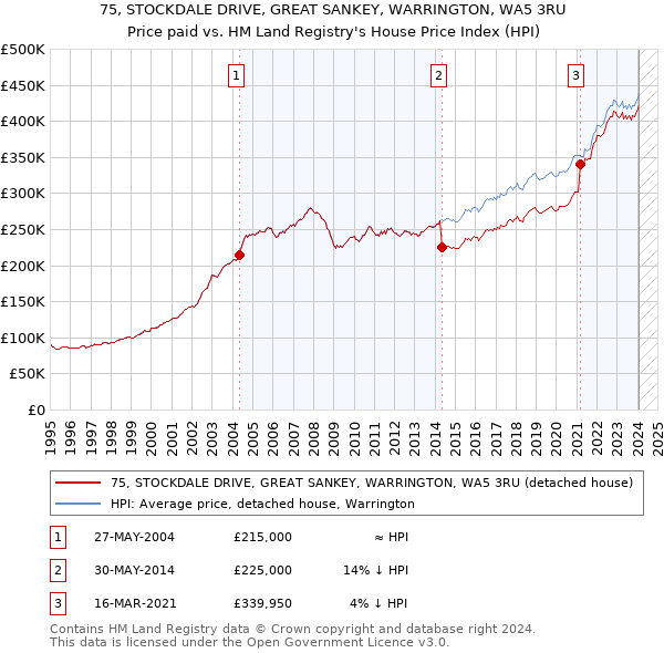 75, STOCKDALE DRIVE, GREAT SANKEY, WARRINGTON, WA5 3RU: Price paid vs HM Land Registry's House Price Index