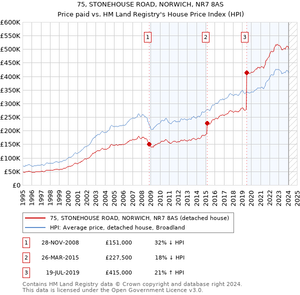 75, STONEHOUSE ROAD, NORWICH, NR7 8AS: Price paid vs HM Land Registry's House Price Index