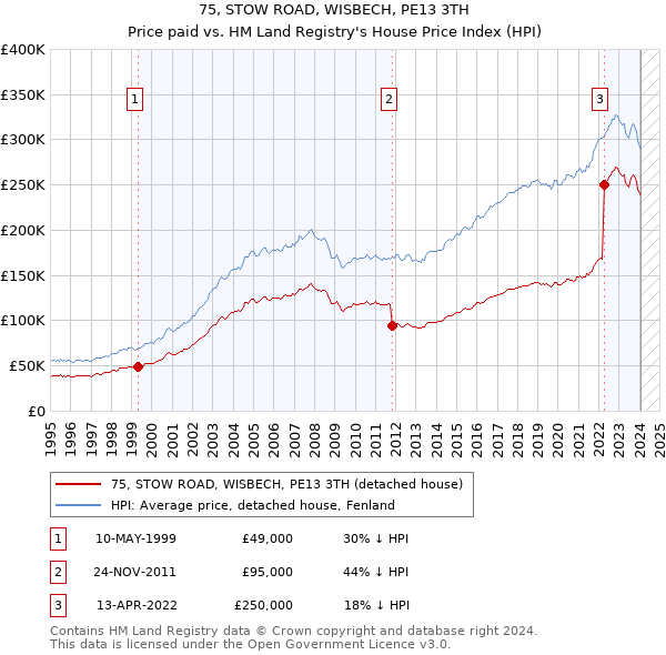 75, STOW ROAD, WISBECH, PE13 3TH: Price paid vs HM Land Registry's House Price Index