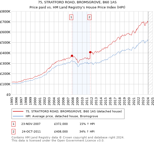 75, STRATFORD ROAD, BROMSGROVE, B60 1AS: Price paid vs HM Land Registry's House Price Index