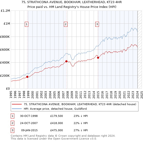 75, STRATHCONA AVENUE, BOOKHAM, LEATHERHEAD, KT23 4HR: Price paid vs HM Land Registry's House Price Index