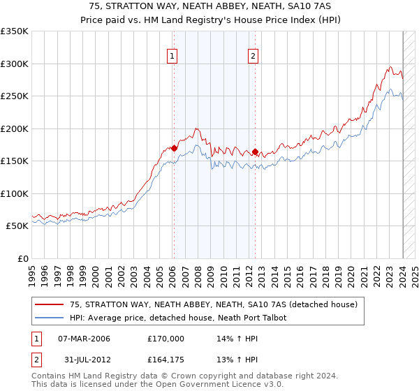 75, STRATTON WAY, NEATH ABBEY, NEATH, SA10 7AS: Price paid vs HM Land Registry's House Price Index