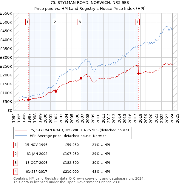 75, STYLMAN ROAD, NORWICH, NR5 9ES: Price paid vs HM Land Registry's House Price Index