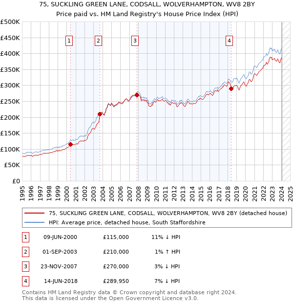 75, SUCKLING GREEN LANE, CODSALL, WOLVERHAMPTON, WV8 2BY: Price paid vs HM Land Registry's House Price Index