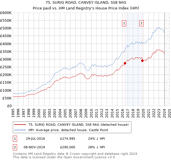 75, SURIG ROAD, CANVEY ISLAND, SS8 9AG: Price paid vs HM Land Registry's House Price Index