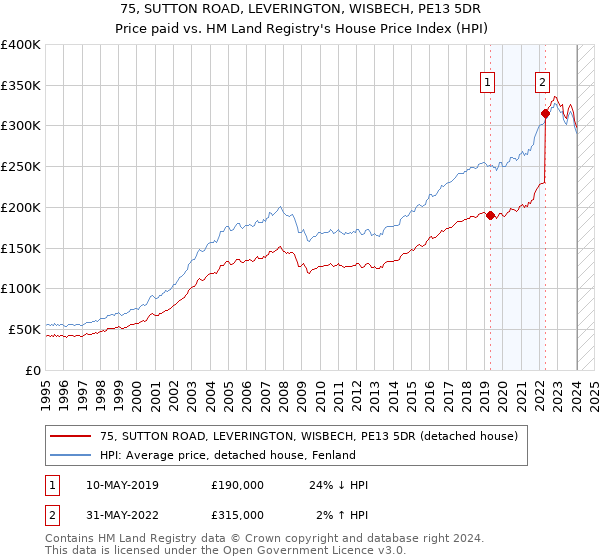 75, SUTTON ROAD, LEVERINGTON, WISBECH, PE13 5DR: Price paid vs HM Land Registry's House Price Index