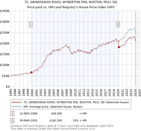 75, SWINESHEAD ROAD, WYBERTON FEN, BOSTON, PE21 7JG: Price paid vs HM Land Registry's House Price Index