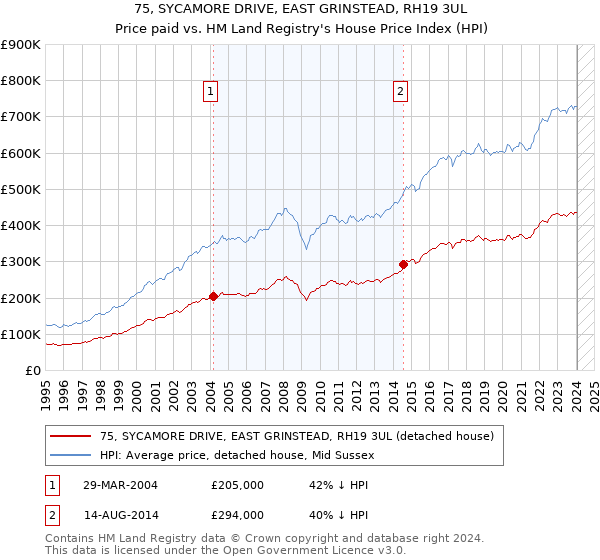 75, SYCAMORE DRIVE, EAST GRINSTEAD, RH19 3UL: Price paid vs HM Land Registry's House Price Index