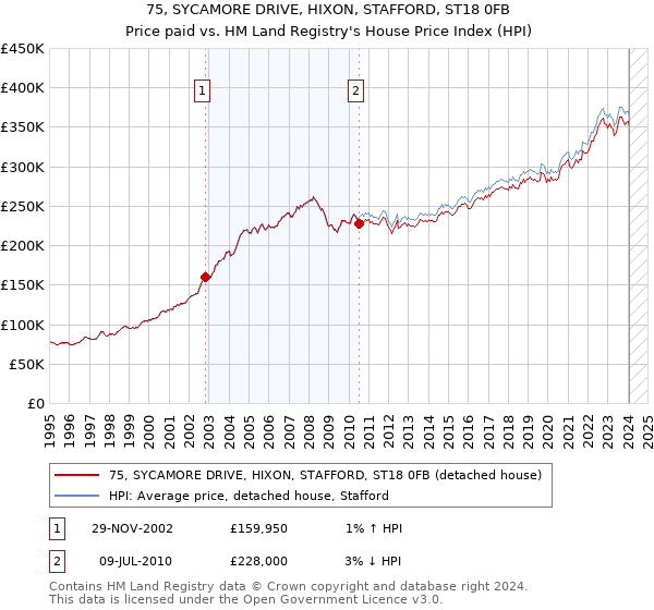 75, SYCAMORE DRIVE, HIXON, STAFFORD, ST18 0FB: Price paid vs HM Land Registry's House Price Index