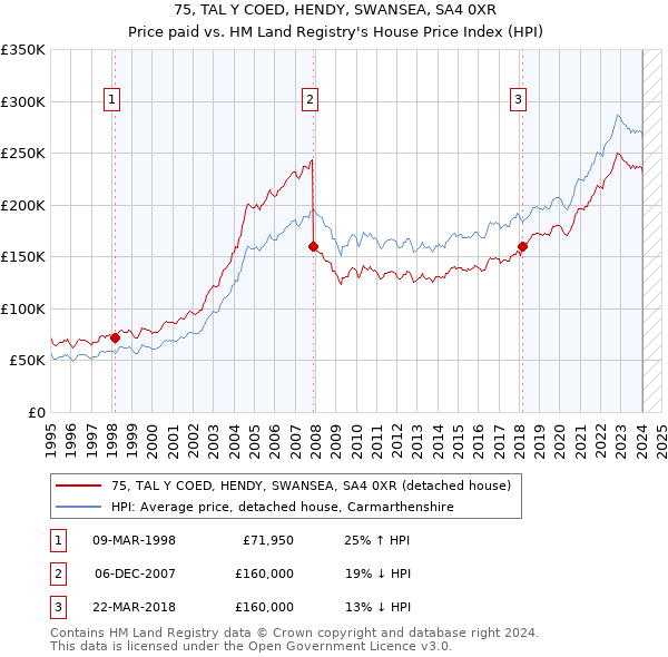 75, TAL Y COED, HENDY, SWANSEA, SA4 0XR: Price paid vs HM Land Registry's House Price Index