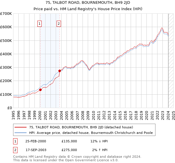 75, TALBOT ROAD, BOURNEMOUTH, BH9 2JD: Price paid vs HM Land Registry's House Price Index