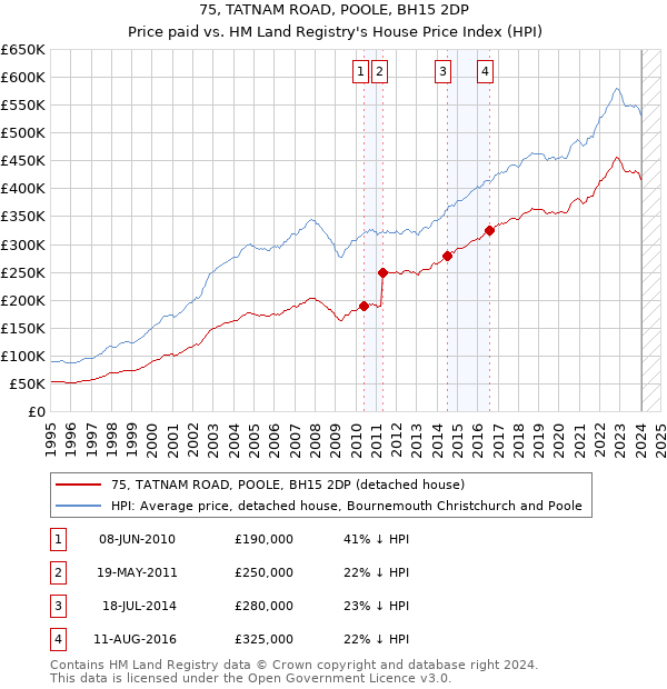 75, TATNAM ROAD, POOLE, BH15 2DP: Price paid vs HM Land Registry's House Price Index